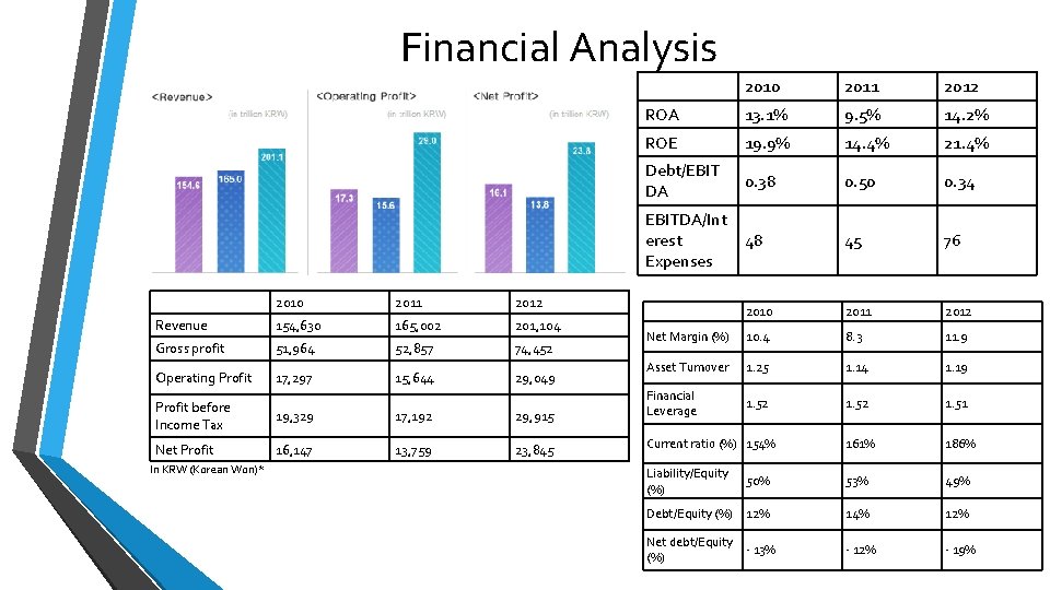 Financial Analysis 2010 2011 2012 Revenue 154, 630 165, 002 201, 104 Gross profit