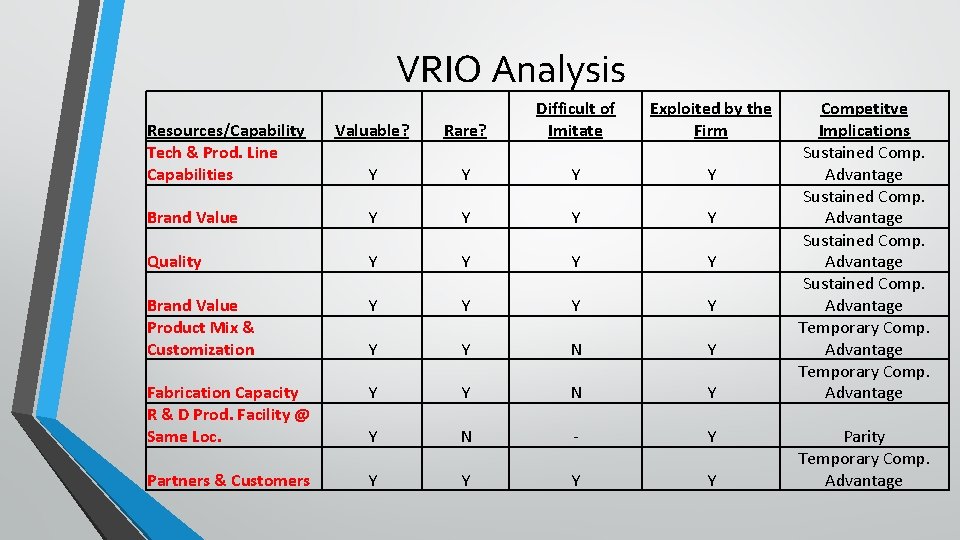 VRIO Analysis Valuable? Rare? Difficult of Imitate Y Y Brand Value Y Y Quality