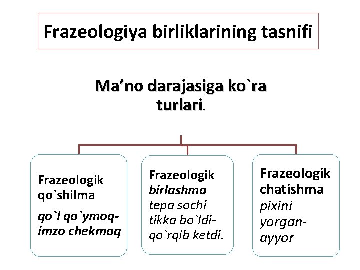 Frazeologiya birliklarining tasnifi Ma’no darajasiga ko`ra turlari. Frazeologik qo`shilma qo`l qo`ymoqimzo chekmoq Frazeologik birlashma