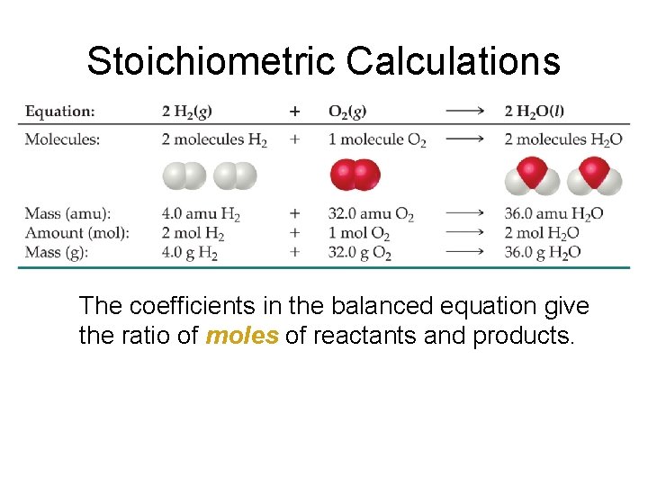 Stoichiometric Calculations The coefficients in the balanced equation give the ratio of moles of