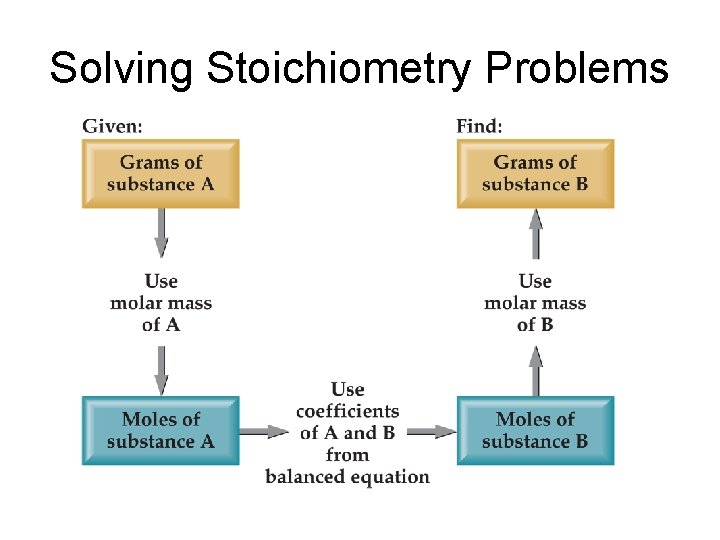 Solving Stoichiometry Problems 
