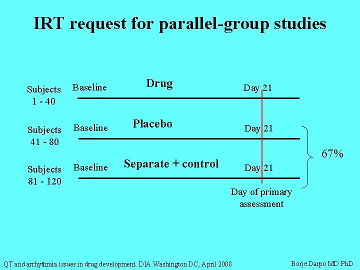 IRT request for parallel-group studies Subjects 1 - 40 Baseline Drug Day 21 Subjects