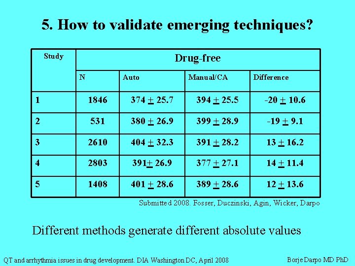 5. How to validate emerging techniques? Study Drug-free N Auto Manual/CA Difference 1 1846