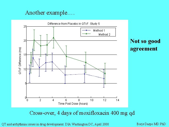 Another example…. Difference from Placebo in QTc. F: Study 5 25 Method 1 Method