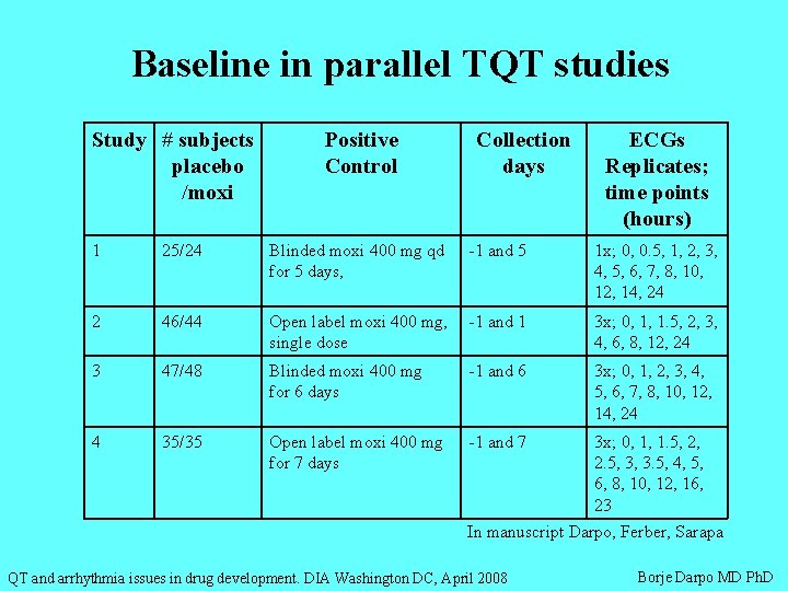 Baseline in parallel TQT studies Study # subjects placebo /moxi Positive Control Collection days