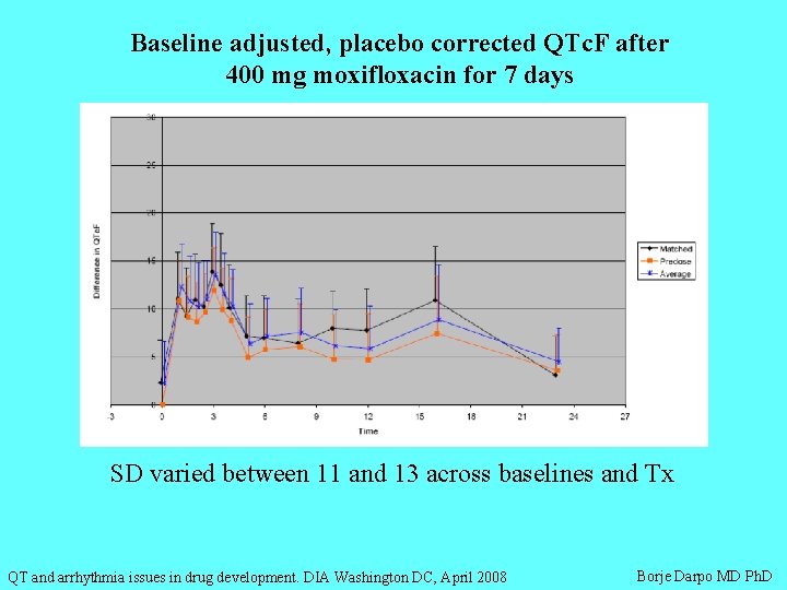 Baseline adjusted, placebo corrected QTc. F after 400 mg moxifloxacin for 7 days SD