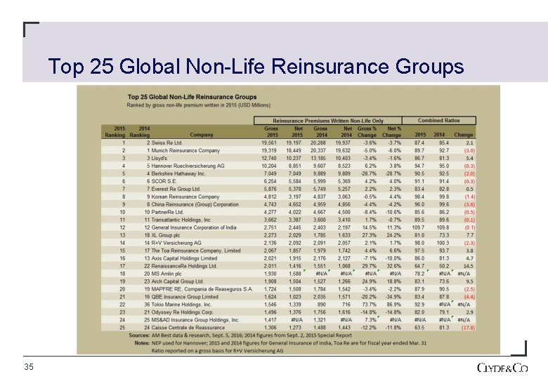 Top 25 Global Non-Life Reinsurance Groups 35 