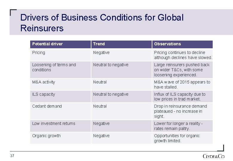 Drivers of Business Conditions for Global Reinsurers 37 Potential driver Trend Observations Pricing Negative