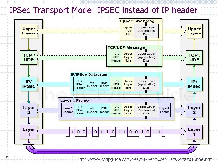 IPSec Transport Mode: IPSEC instead of IP header 15 http: //www. tcpipguide. com/free/t_IPSec. Modes.