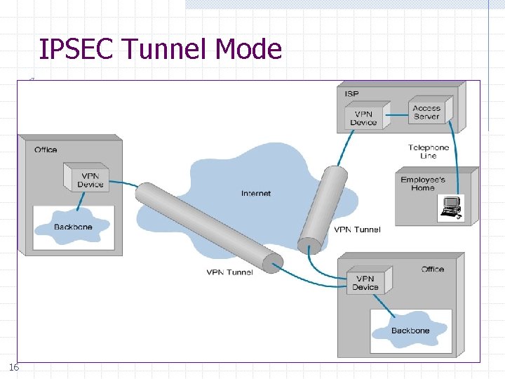 IPSEC Tunnel Mode 16 