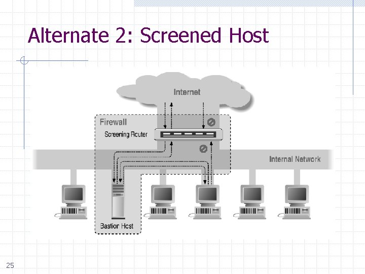 Alternate 2: Screened Host 25 