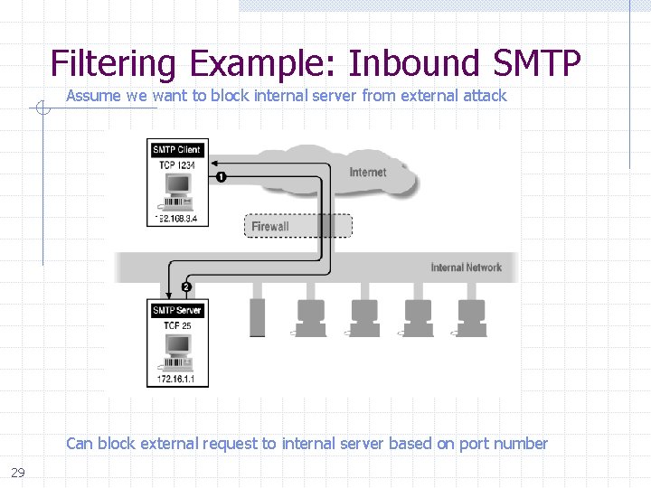 Filtering Example: Inbound SMTP Assume we want to block internal server from external attack