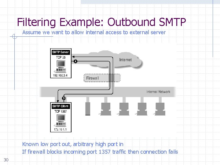 Filtering Example: Outbound SMTP Assume we want to allow internal access to external server