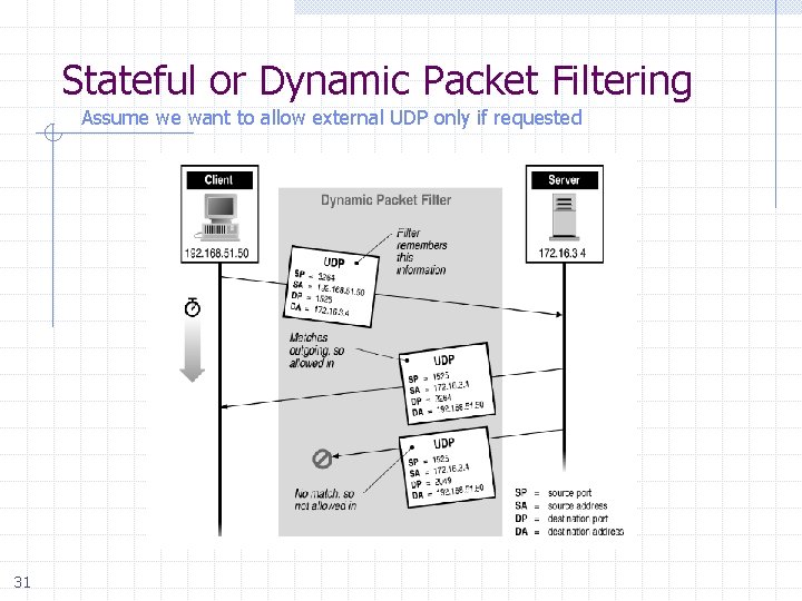 Stateful or Dynamic Packet Filtering Assume we want to allow external UDP only if