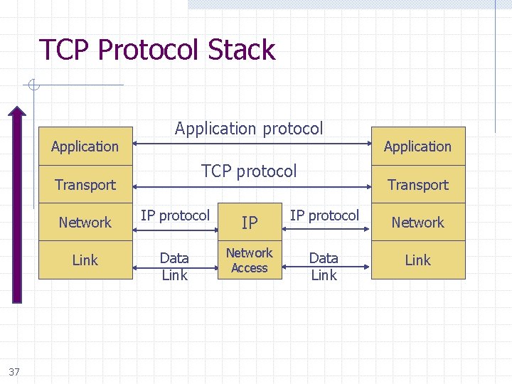 TCP Protocol Stack Application protocol TCP protocol Transport 37 Application Transport Network IP protocol