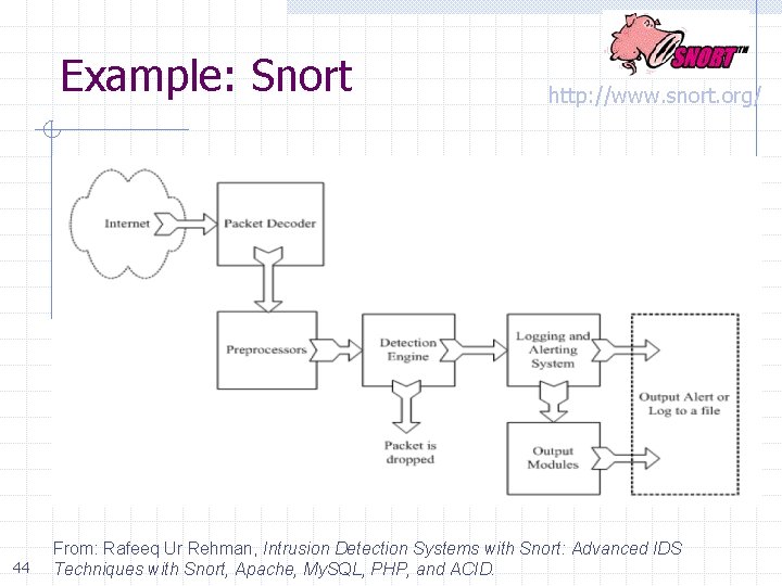 Example: Snort 44 http: //www. snort. org/ From: Rafeeq Ur Rehman, Intrusion Detection Systems