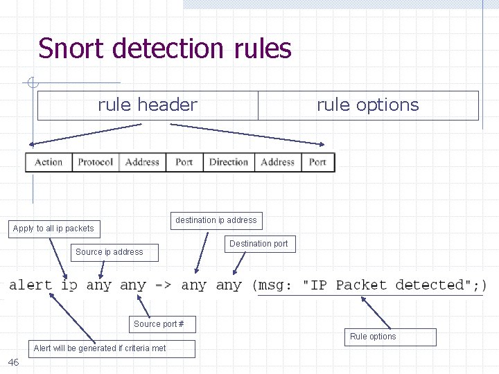 Snort detection rules rule header rule options destination ip address Apply to all ip