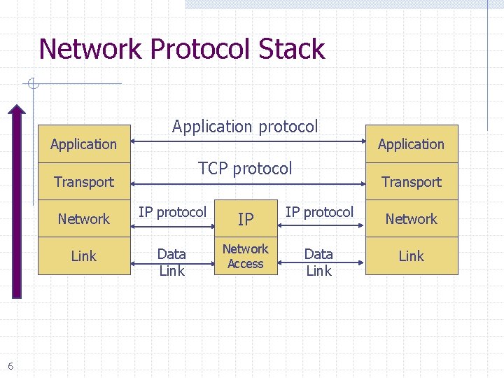 Network Protocol Stack Application protocol TCP protocol Transport 6 Application Transport Network IP protocol