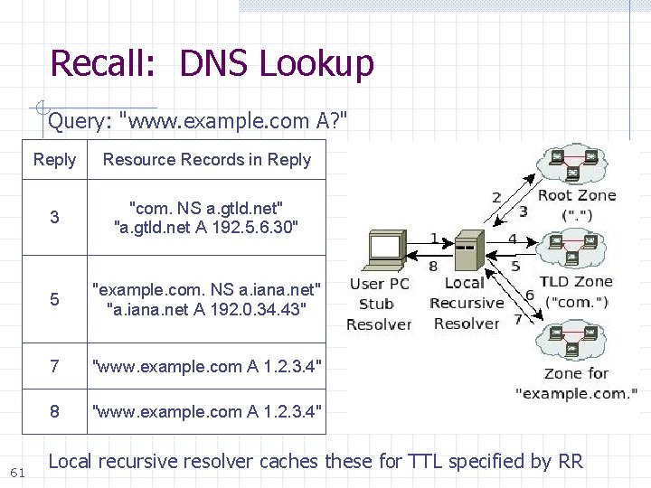 Recall: DNS Lookup Query: "www. example. com A? " 61 Reply Resource Records in