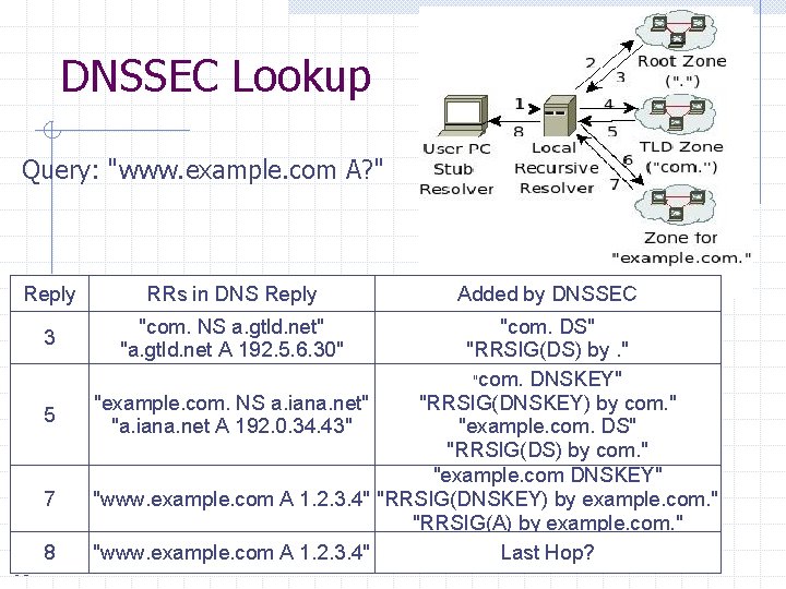 DNSSEC Lookup Query: "www. example. com A? " Reply RRs in DNS Reply 3