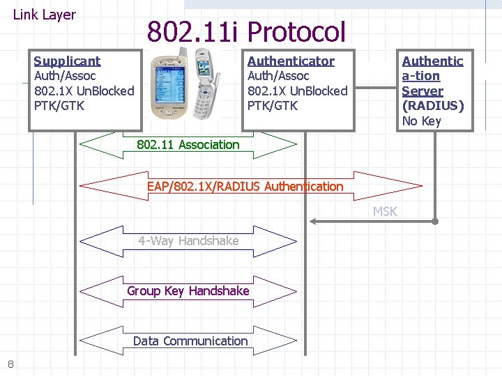 Link Layer 802. 11 i Protocol Supplicant Un. Auth/Un. Assoc Auth/Assoc 802. 1 X