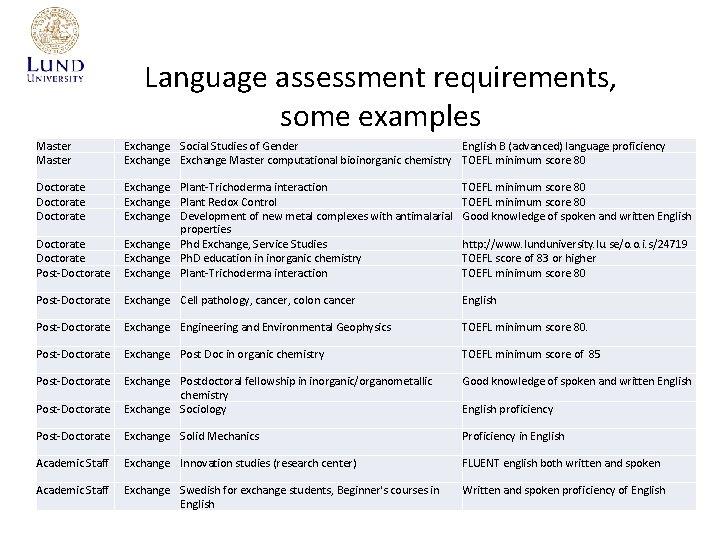 Language assessment requirements, some examples Master Exchange Social Studies of Gender English B (advanced)