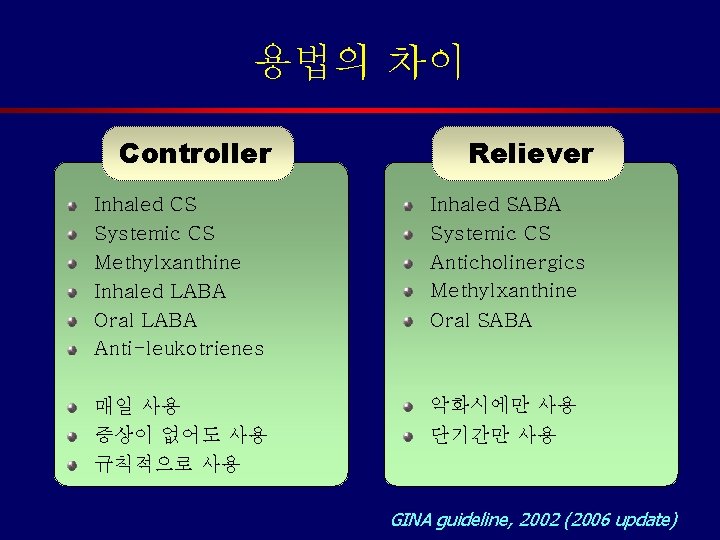 용법의 차이 Controller Reliever Inhaled CS Systemic CS Methylxanthine Inhaled LABA Oral LABA Anti-leukotrienes