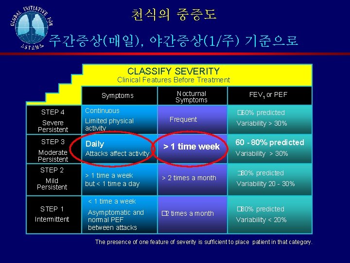 천식의 중증도 주간증상(매일), 야간증상(1/주) 기준으로 CLASSIFY SEVERITY Clinical Features Before Treatment Symptoms STEP 4