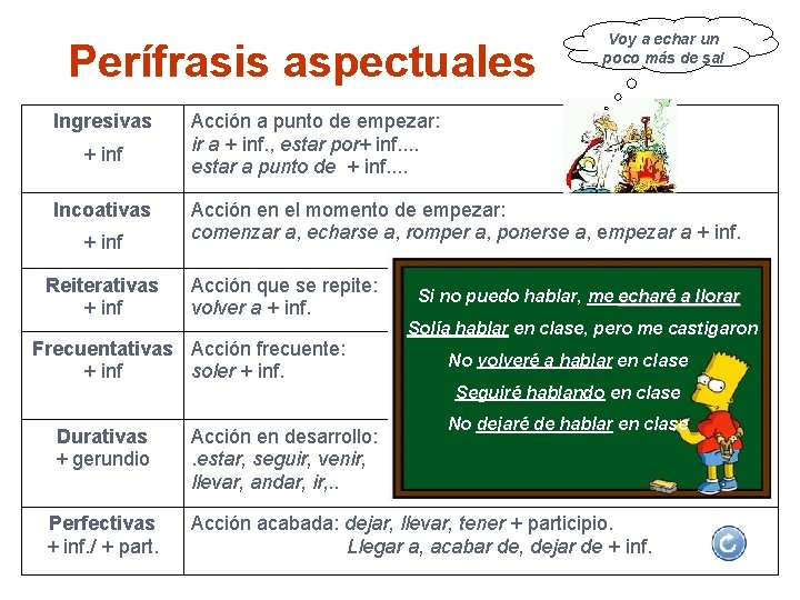 Perífrasis aspectuales Ingresivas + inf Incoativas + inf Reiterativas + inf Voy a echar