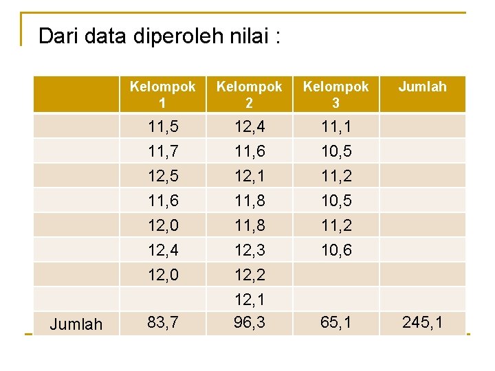 Dari data diperoleh nilai : Jumlah Kelompok 1 Kelompok 2 Kelompok 3 11, 5
