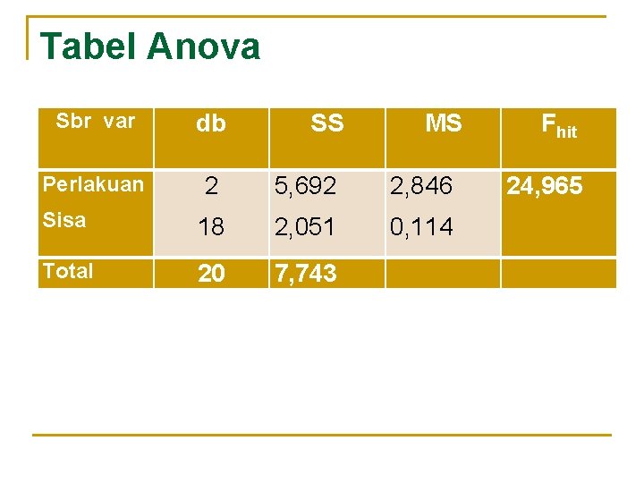 Tabel Anova Sbr var db Perlakuan 2 5, 692 2, 846 Sisa 18 2,