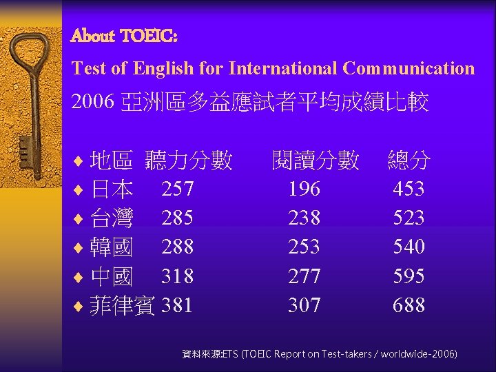 About TOEIC: Test of English for International Communication 2006 亞洲區多益應試者平均成績比較 ¨ 地區 聽力分數 閱讀分數