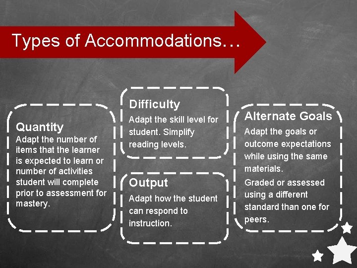 Types of Accommodations. . . Difficulty Quantity Accommodatio ns & Modifications Adapt the number