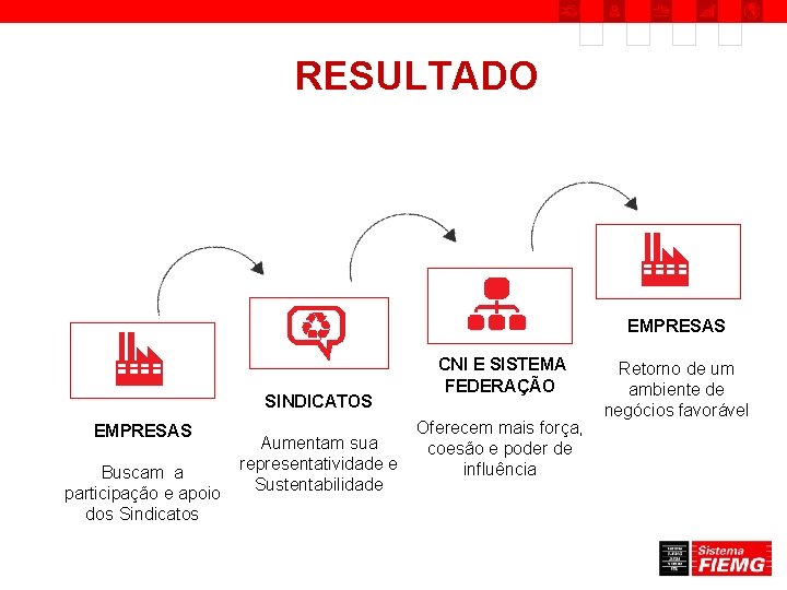 RESULTADO EMPRESAS SINDICATOS EMPRESAS Buscam a participação e apoio dos Sindicatos Aumentam sua representatividade