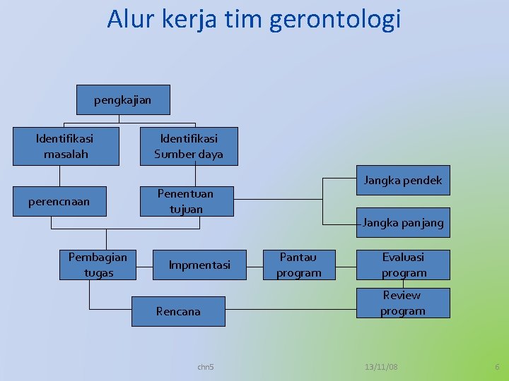 Alur kerja tim gerontologi pengkajian Identifikasi masalah perencnaan Pembagian tugas Identifikasi Sumber daya Jangka