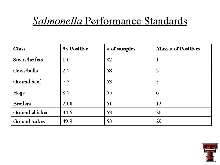 Salmonella Performance Standards Class % Positive # of samples Max. # of Positives Steers/heifers