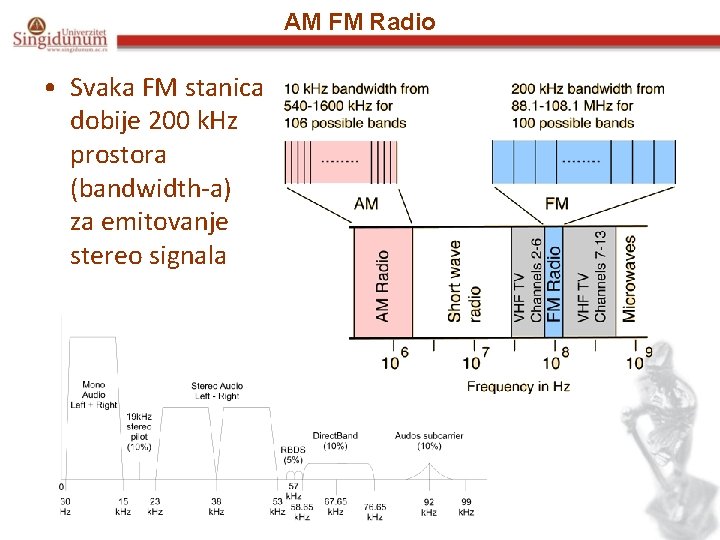 AM FM Radio • Svaka FM stanica dobije 200 k. Hz prostora (bandwidth-a) za