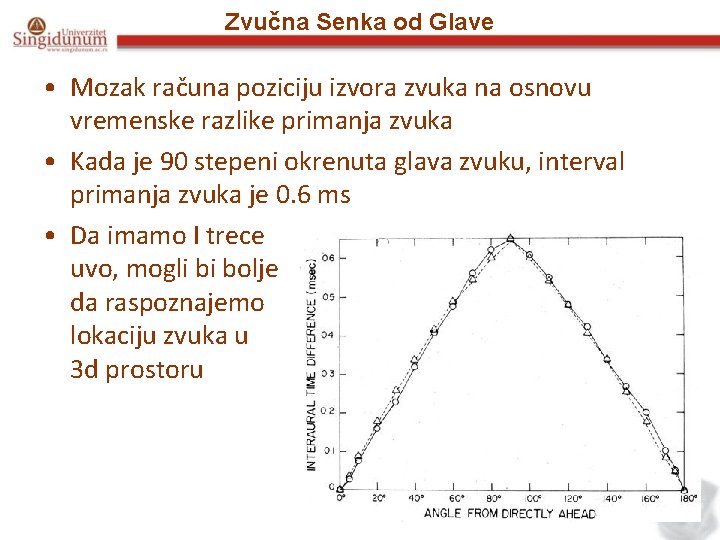 Zvučna Senka od Glave • Mozak računa poziciju izvora zvuka na osnovu vremenske razlike