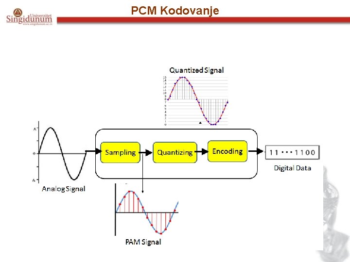 PCM Kodovanje 