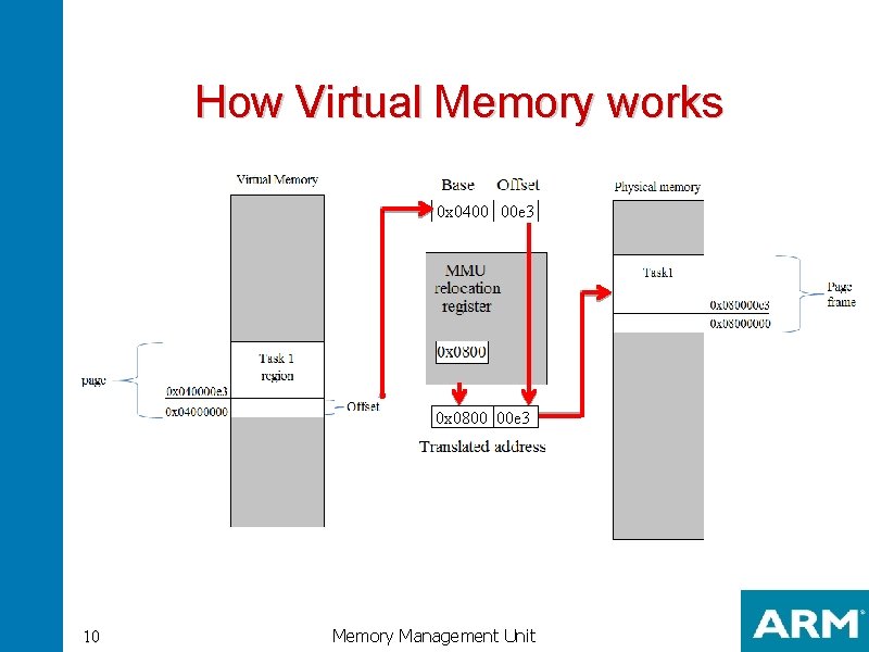 How Virtual Memory works 0 x 0400 00 e 3 0 x 0800 00