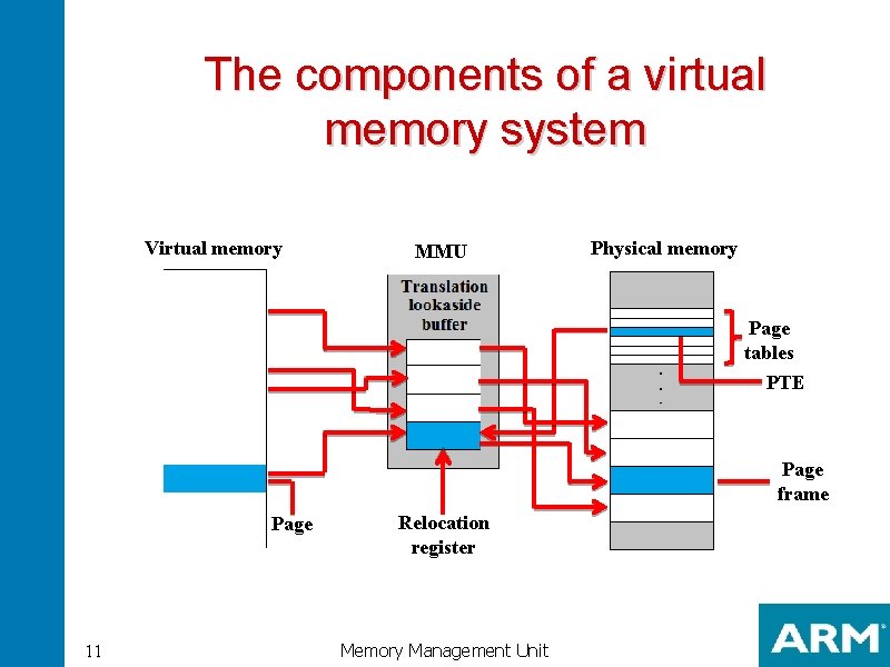 The components of a virtual memory system Virtual memory MMU Physical memory Page tables