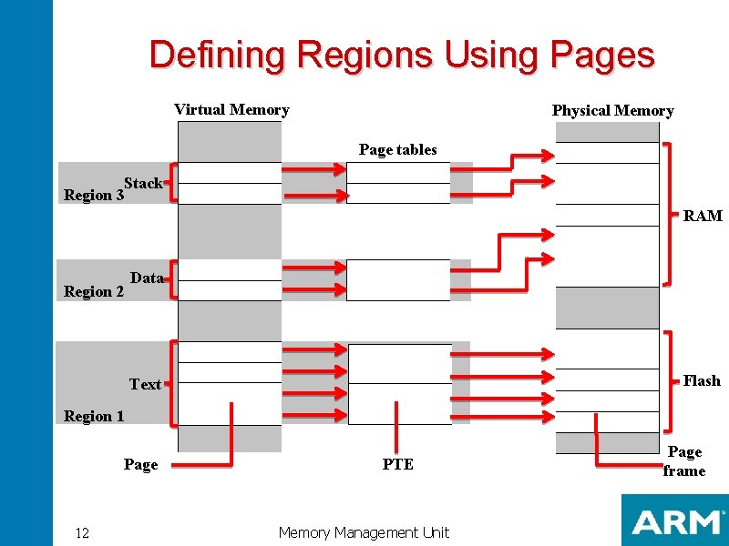 Defining Regions Using Pages Virtual Memory Physical Memory Page tables Stack Region 3 RAM