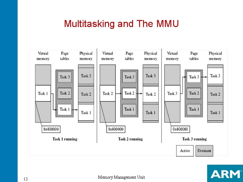 Multitasking and The MMU 13 Memory Management Unit 