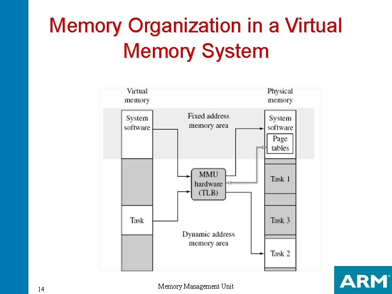 Memory Organization in a Virtual Memory System 14 Memory Management Unit 