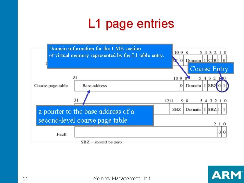 L 1 page entries Domain information for the 1 MB section of virtual memory