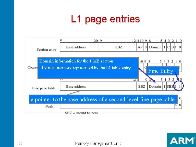 L 1 page entries Domain information for the 1 MB section of virtual memory