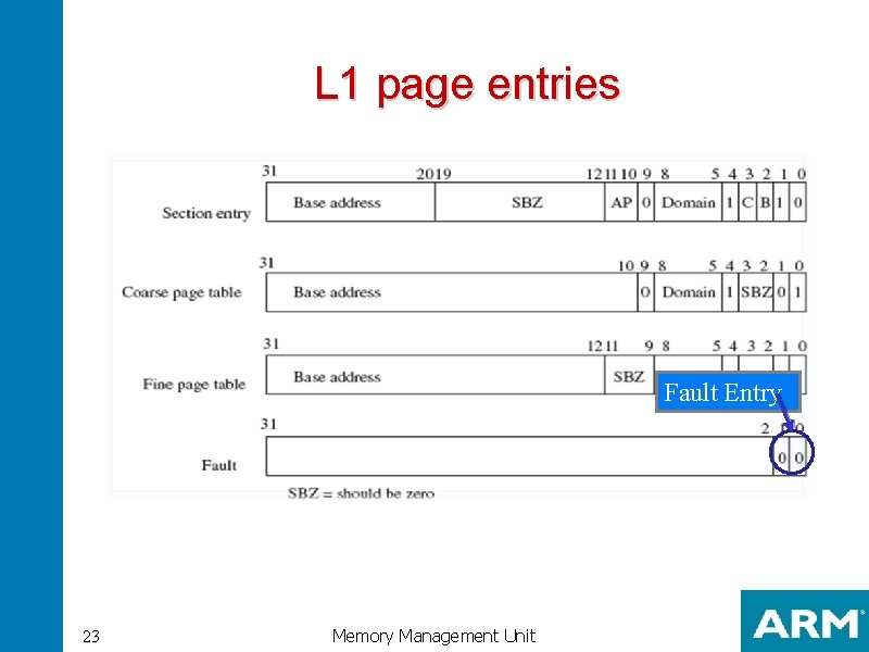 L 1 page entries Fault Entry 23 Memory Management Unit 