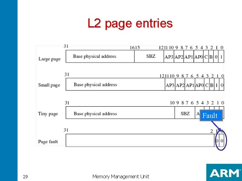 L 2 page entries Fault 29 Memory Management Unit 