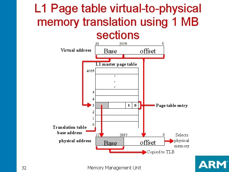 L 1 Page table virtual-to-physical memory translation using 1 MB sections Virtual address Base