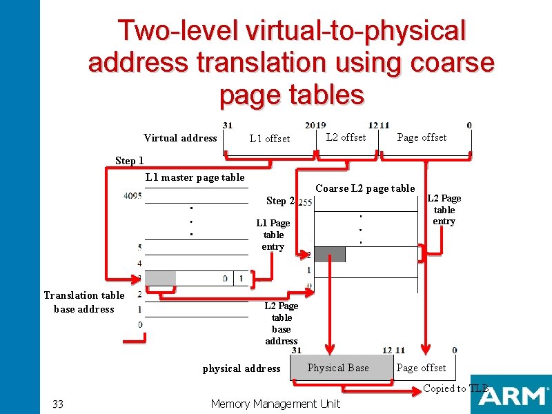 Two-level virtual-to-physical address translation using coarse page tables Virtual address L 1 offset L